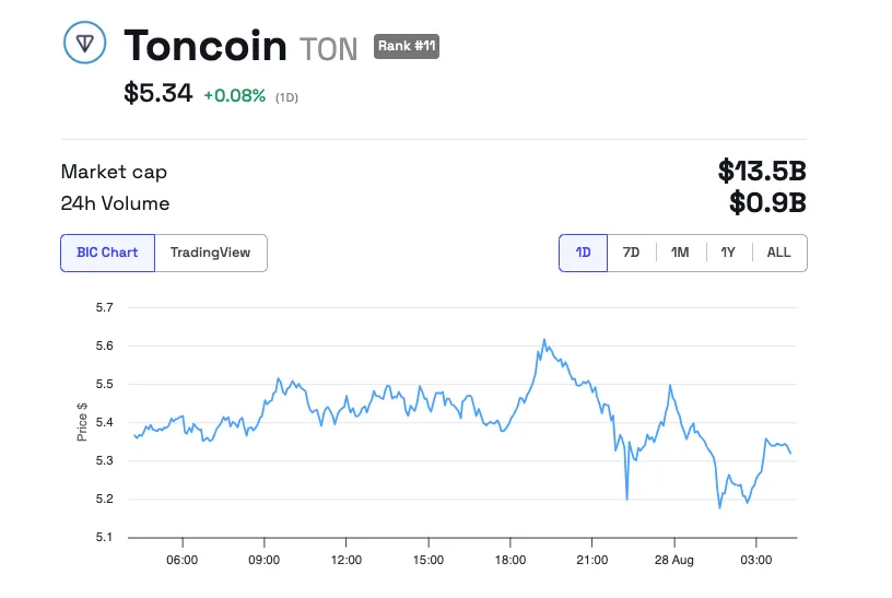 Toncoin (TON) Price Performance